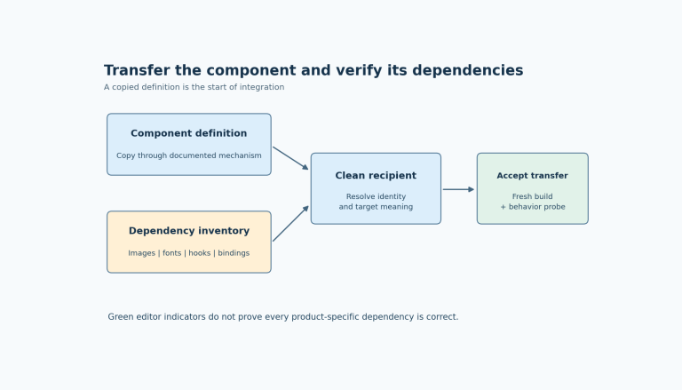 A reusable component enters a clean receiving project together with an explicit resource inventory and receiving-project bindings, followed by fresh export and behavior checks.
