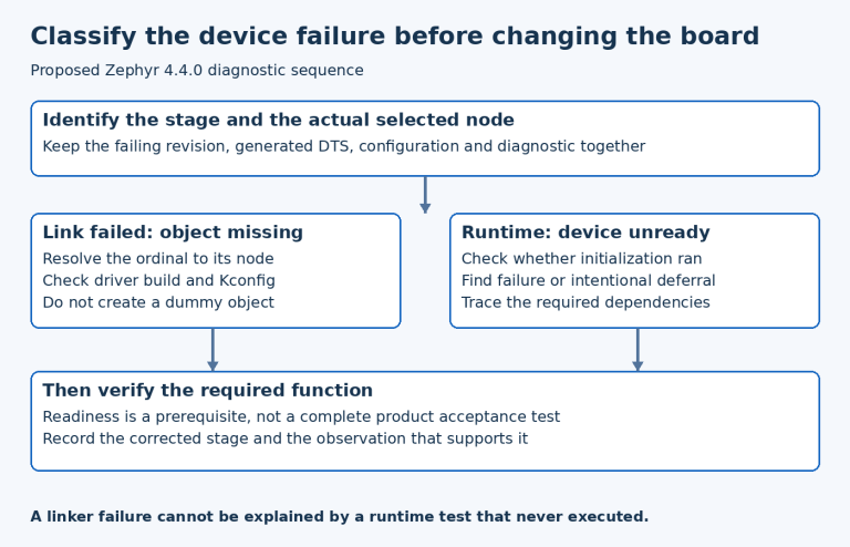 A failure stage determines whether to investigate device object creation or initialization before checking product behavior.