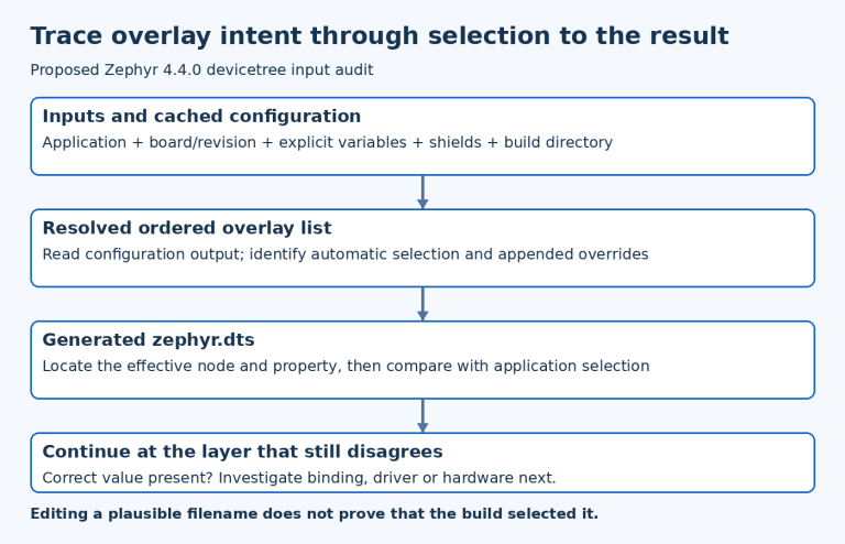 Board and application inputs resolve to an ordered overlay list, then final DTS properties and the application-selected node are compared.