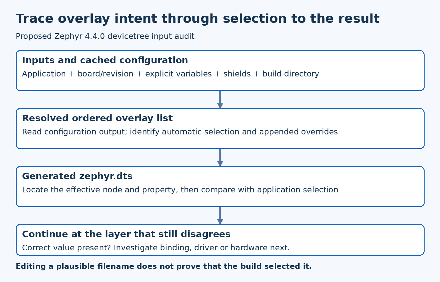 Board and application inputs resolve to an ordered overlay list, then final DTS properties and the application-selected node are compared.
