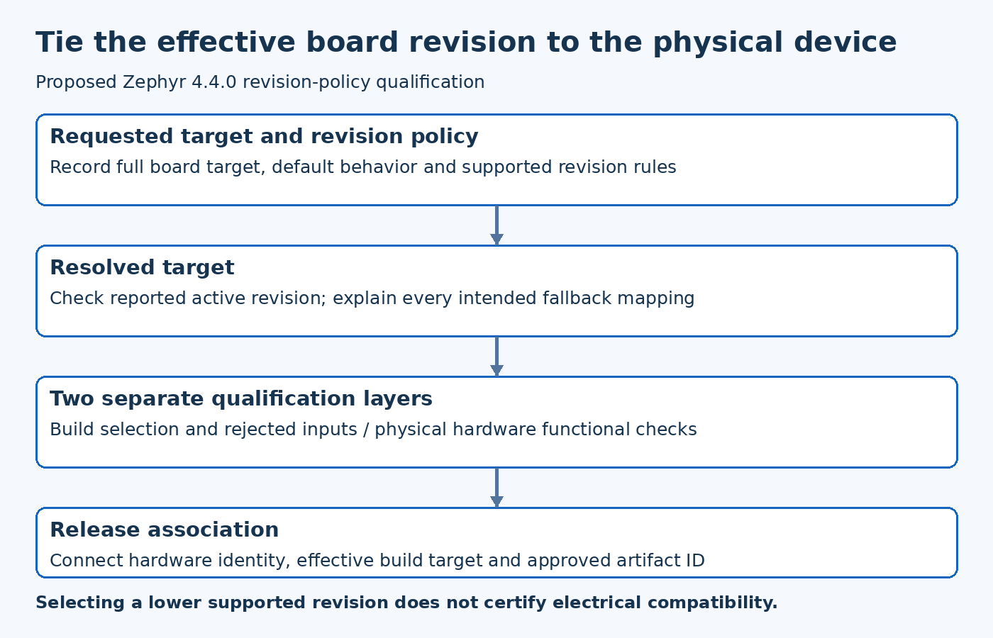 Proposed Zephyr 4.4.0 revision-policy qualification with four evidence stages before product acceptance.