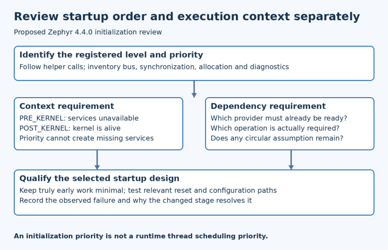 Proposed Zephyr 4.4.0 initialization review showing distinct checks and explicit outcome handling.