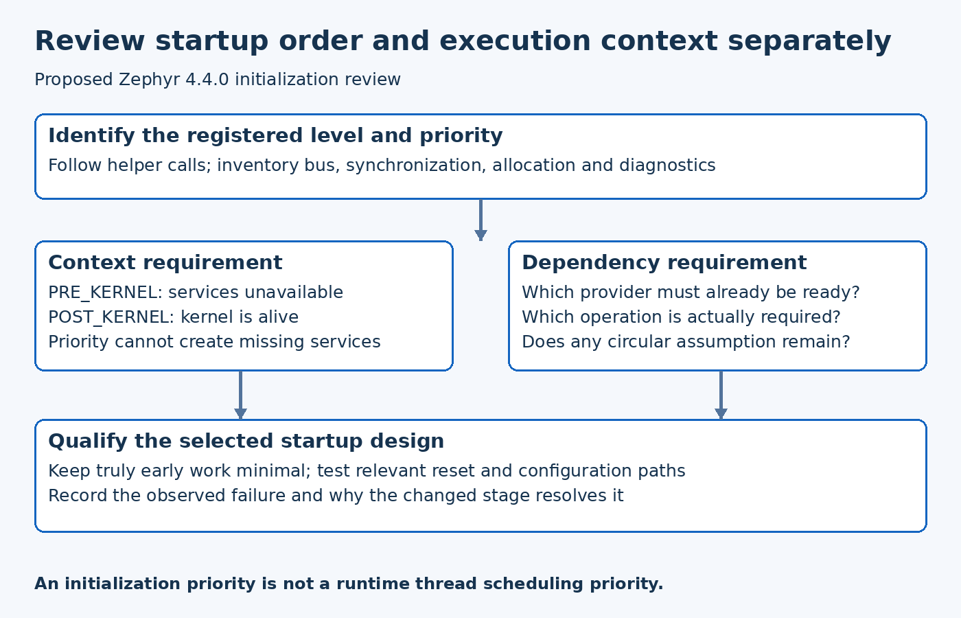 Proposed Zephyr 4.4.0 initialization review showing distinct checks and explicit outcome handling.