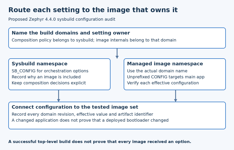 Proposed Zephyr 4.4.0 sysbuild configuration audit with separate definitions and actual results to reconcile.