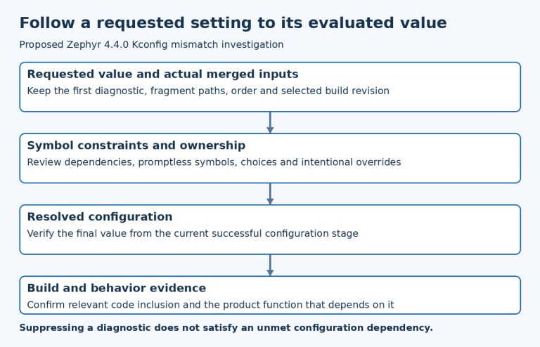 Proposed Zephyr 4.4.0 Kconfig mismatch investigation with successive evidence stages.