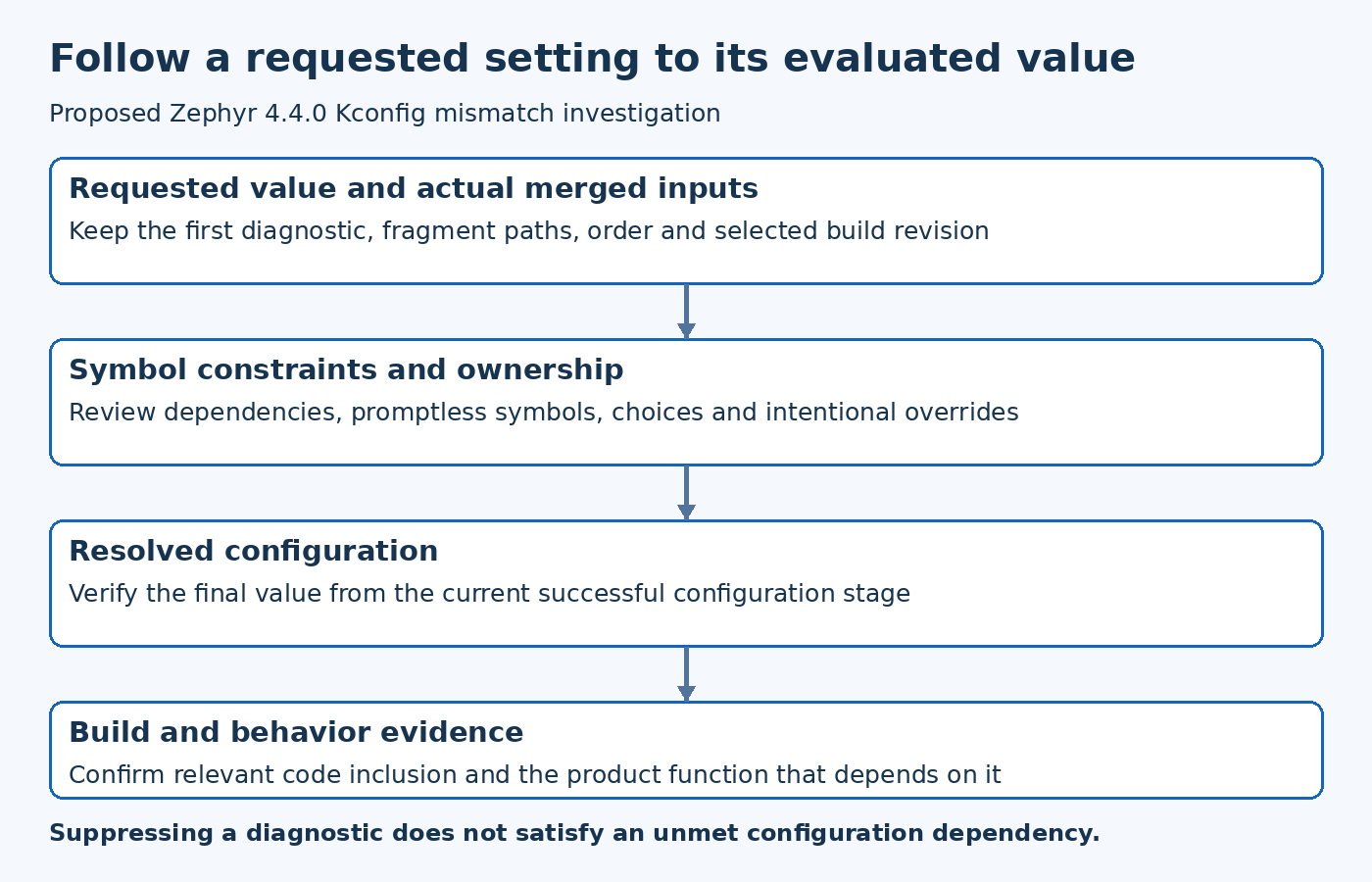 Proposed Zephyr 4.4.0 Kconfig mismatch investigation with successive evidence stages.