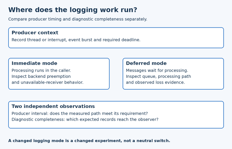Two logging paths compare immediate work in the producer with deferred queue processing, followed by separate timing and completeness checks.