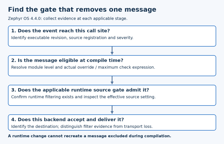 Four sequential gates trace a missing message from reachable call site through compile-time checks, runtime source admission and destination backend.