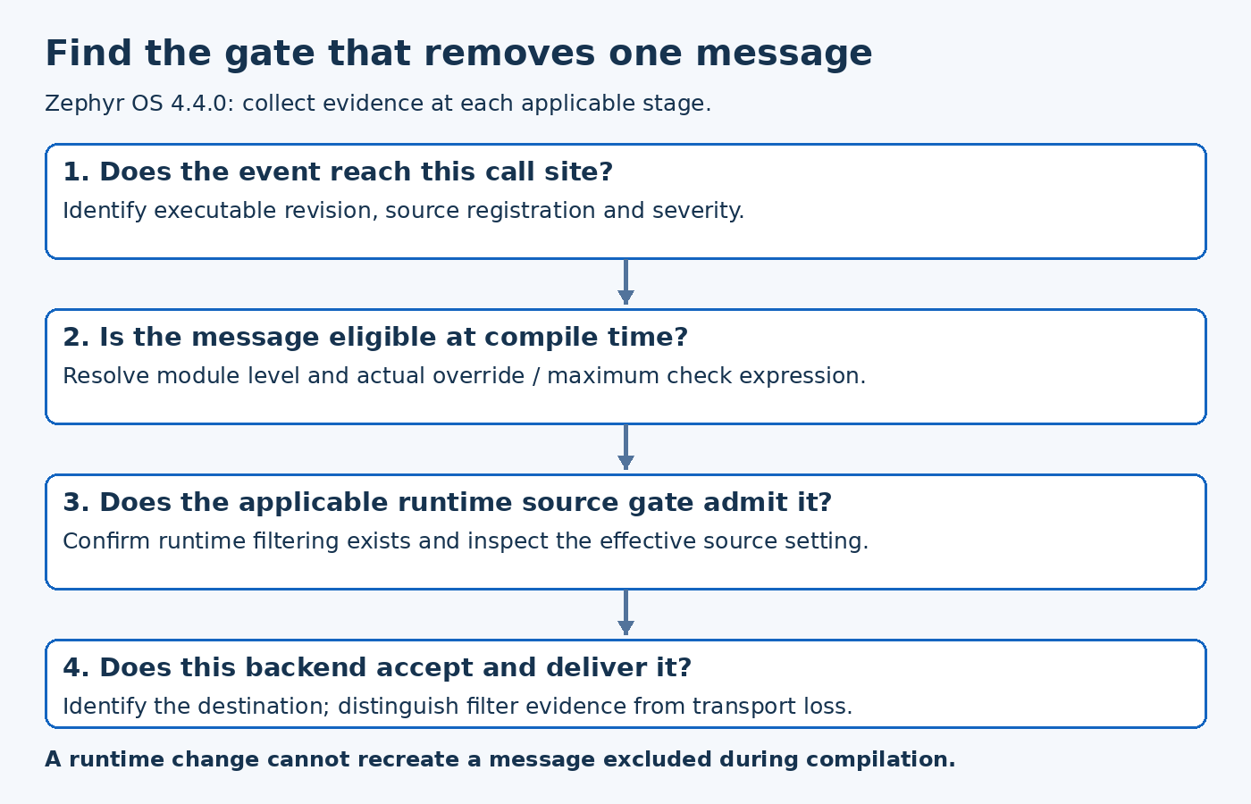 Four sequential gates trace a missing message from reachable call site through compile-time checks, runtime source admission and destination backend.