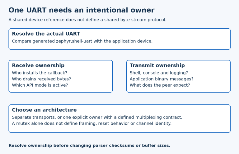 UART ownership map distinguishes shell and application consumers, then offers separated transports or one explicit multiplexer.