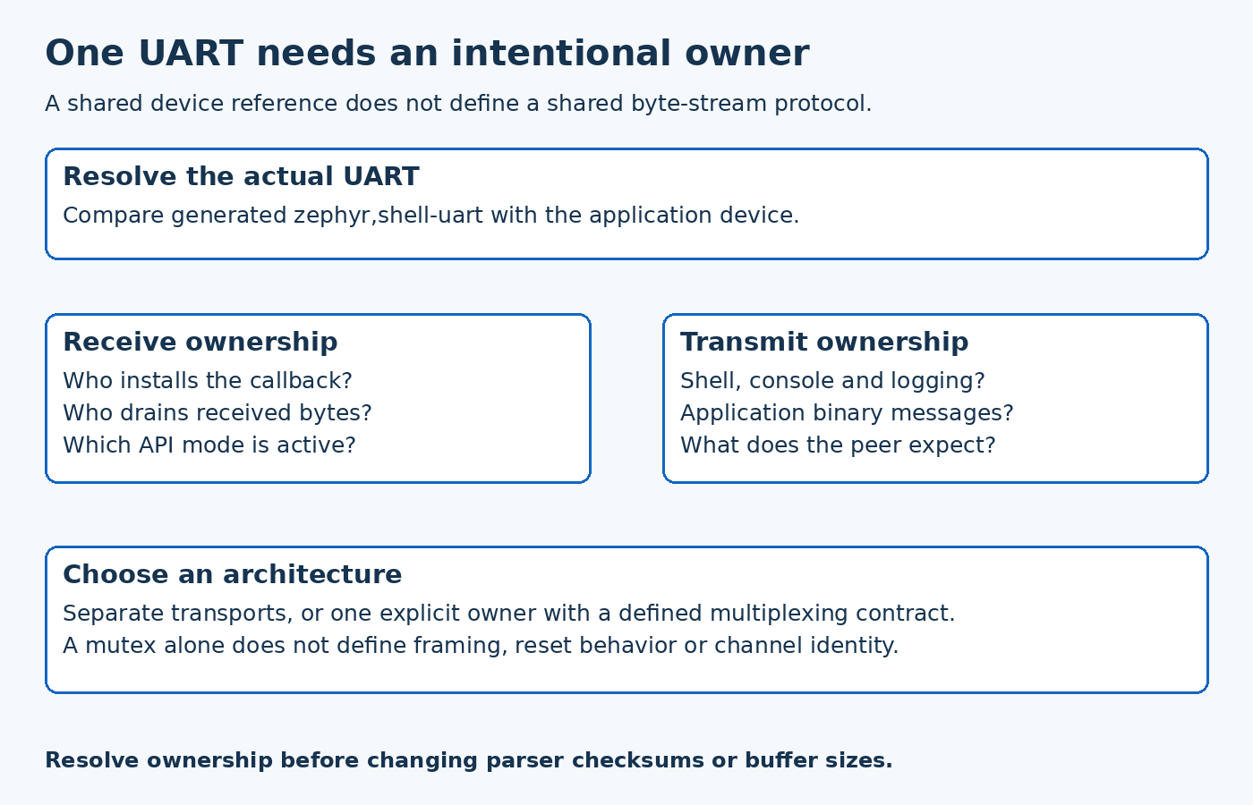 UART ownership map distinguishes shell and application consumers, then offers separated transports or one explicit multiplexer.
