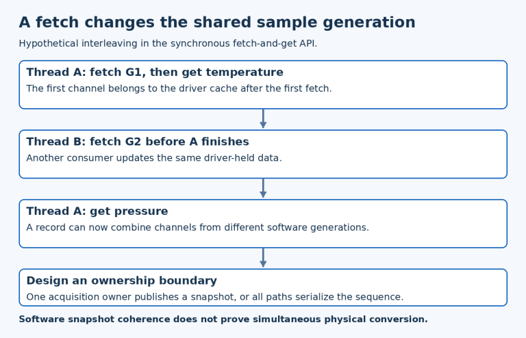 Timeline shows thread A fetching generation one, thread B refreshing generation two between channel gets, and a single-owner snapshot solution.
