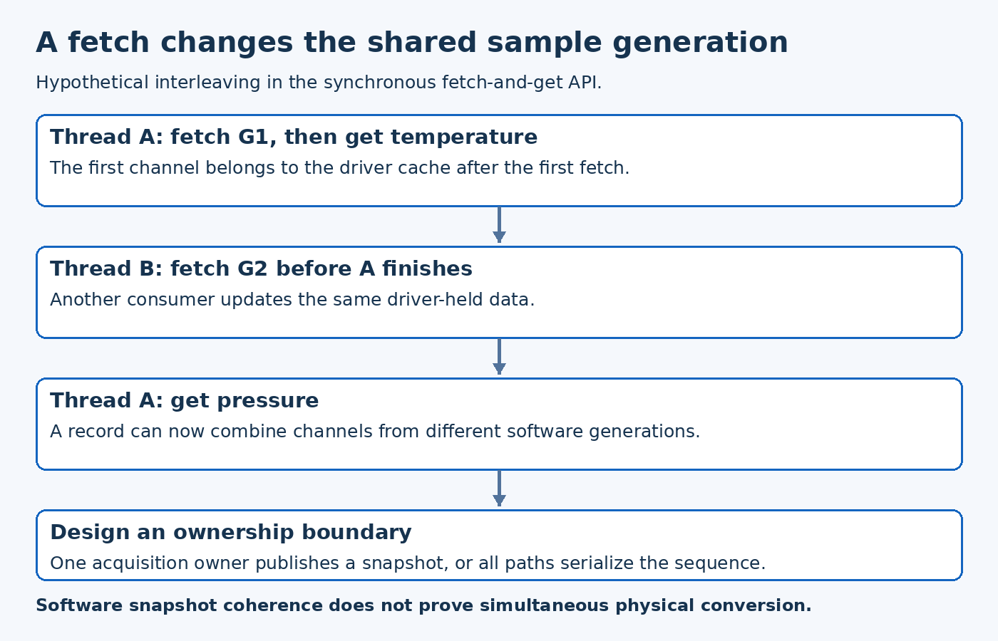 Timeline shows thread A fetching generation one, thread B refreshing generation two between channel gets, and a single-owner snapshot solution.