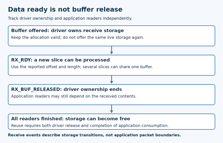 UART buffer lifetime progresses from driver-owned through data-ready slices and driver release, then becomes reusable only after application readers finish.