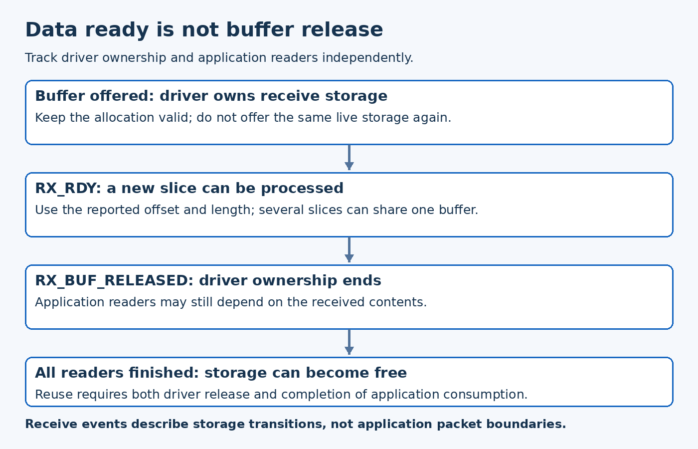 UART buffer lifetime progresses from driver-owned through data-ready slices and driver release, then becomes reusable only after application readers finish.