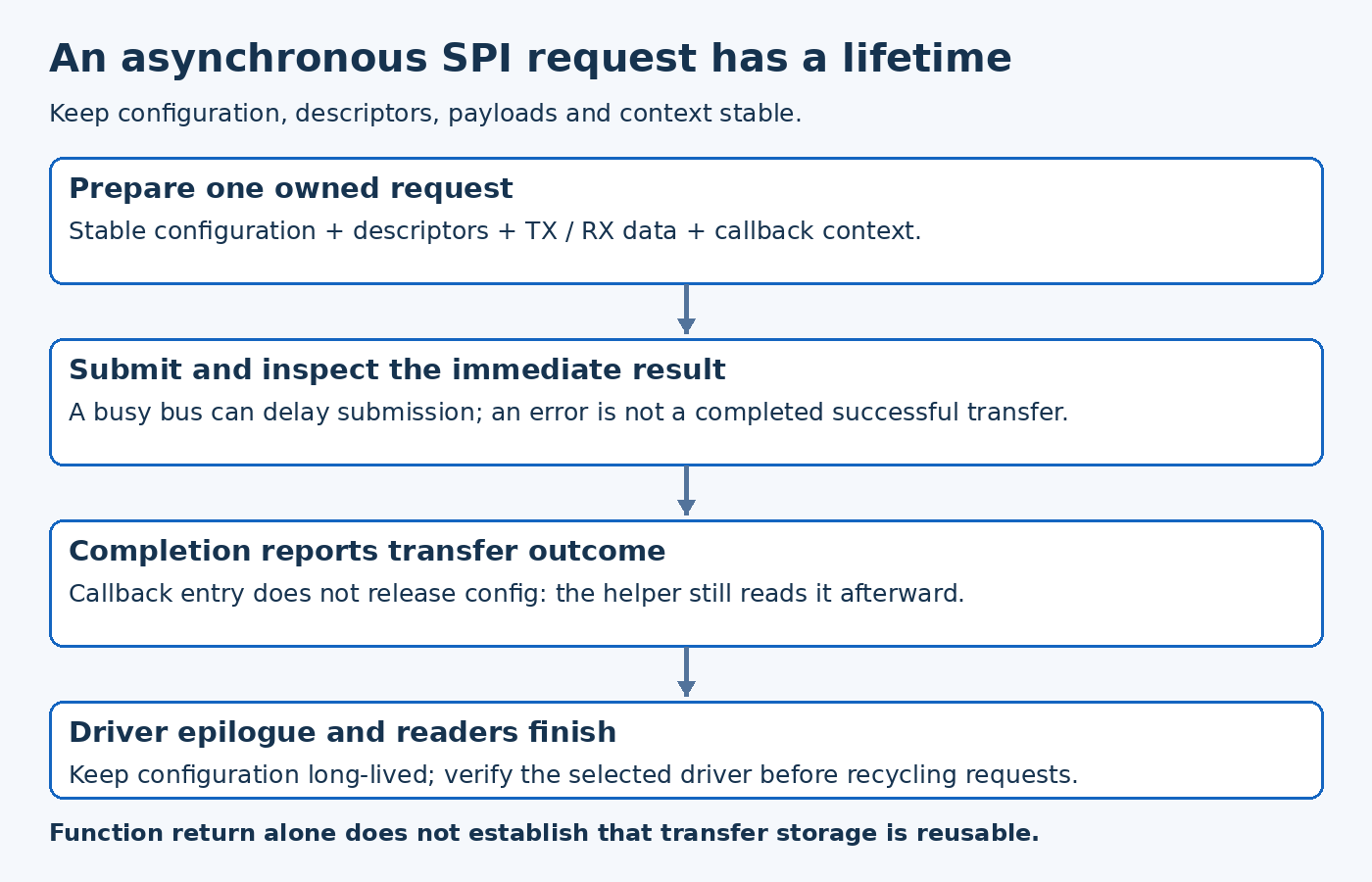 SPI request state diagram distinguishes allocation, accepted submission, callback result and final application consumption before reuse.