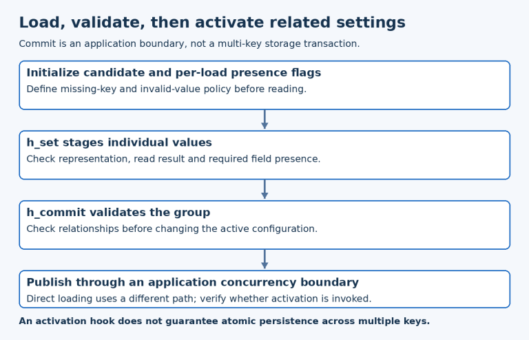Four stages show candidate initialization, per-key loading, cross-field validation and controlled activation, distinct from persistence guarantees.