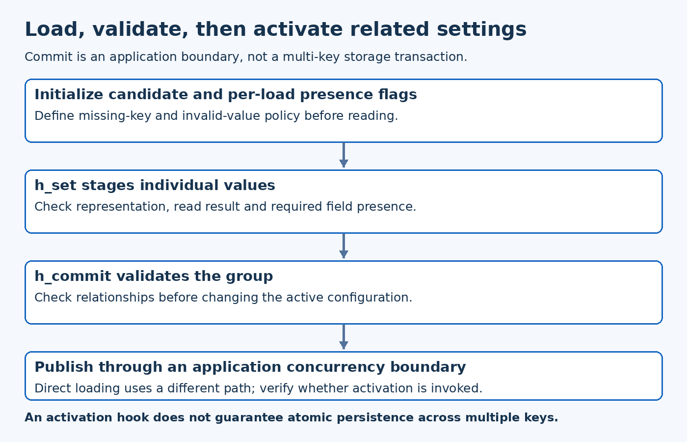 Four stages show candidate initialization, per-key loading, cross-field validation and controlled activation, distinct from persistence guarantees.