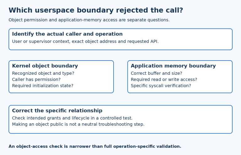 Userspace diagnostic diagram separates kernel object validation from application buffer validation and recommends the smallest justified correction.