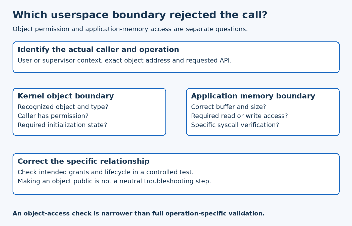 Userspace diagnostic diagram separates kernel object validation from application buffer validation and recommends the smallest justified correction.