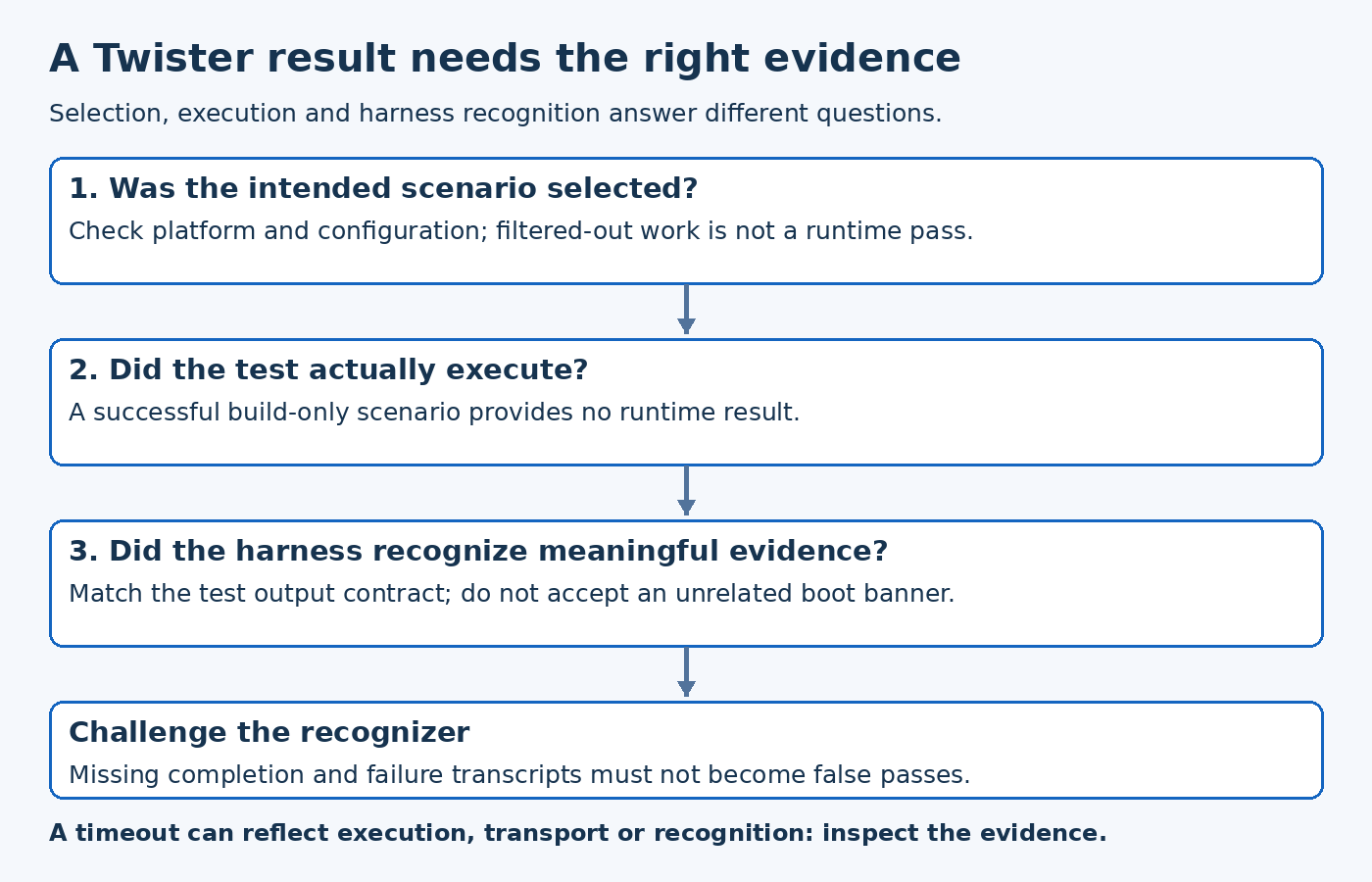 Three separate stages establish test selection, actual execution and harness-recognized success, with negative transcripts used to check false positives.