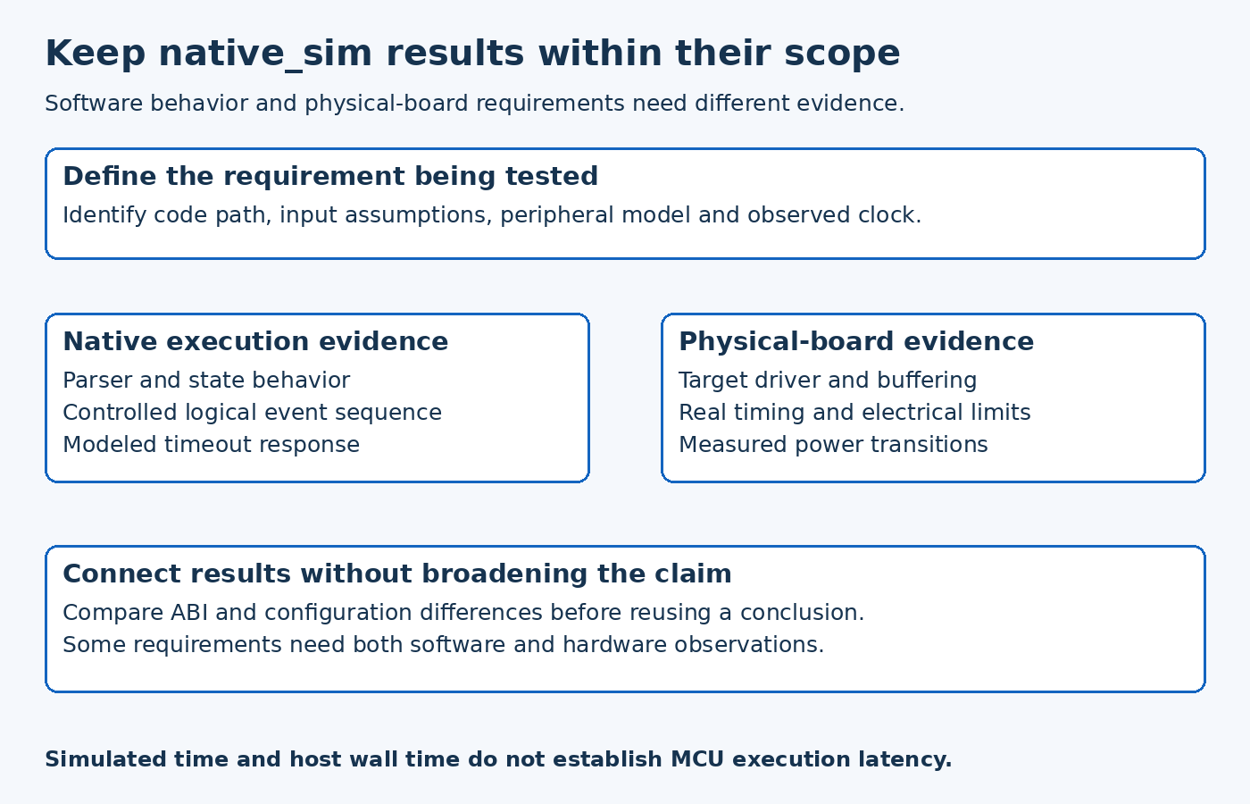 Native simulation verifies defined software behavior while physical tests verify target driver timing, electrical behavior and power; shared requirements may need both.