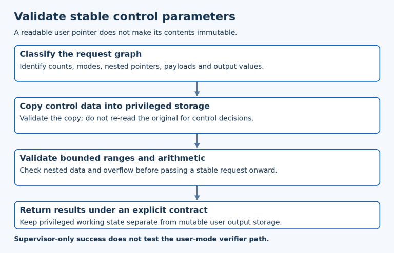 Verifier flow copies user control parameters, checks nested ranges and arithmetic, uses the validated privileged snapshot and copies results back safely.