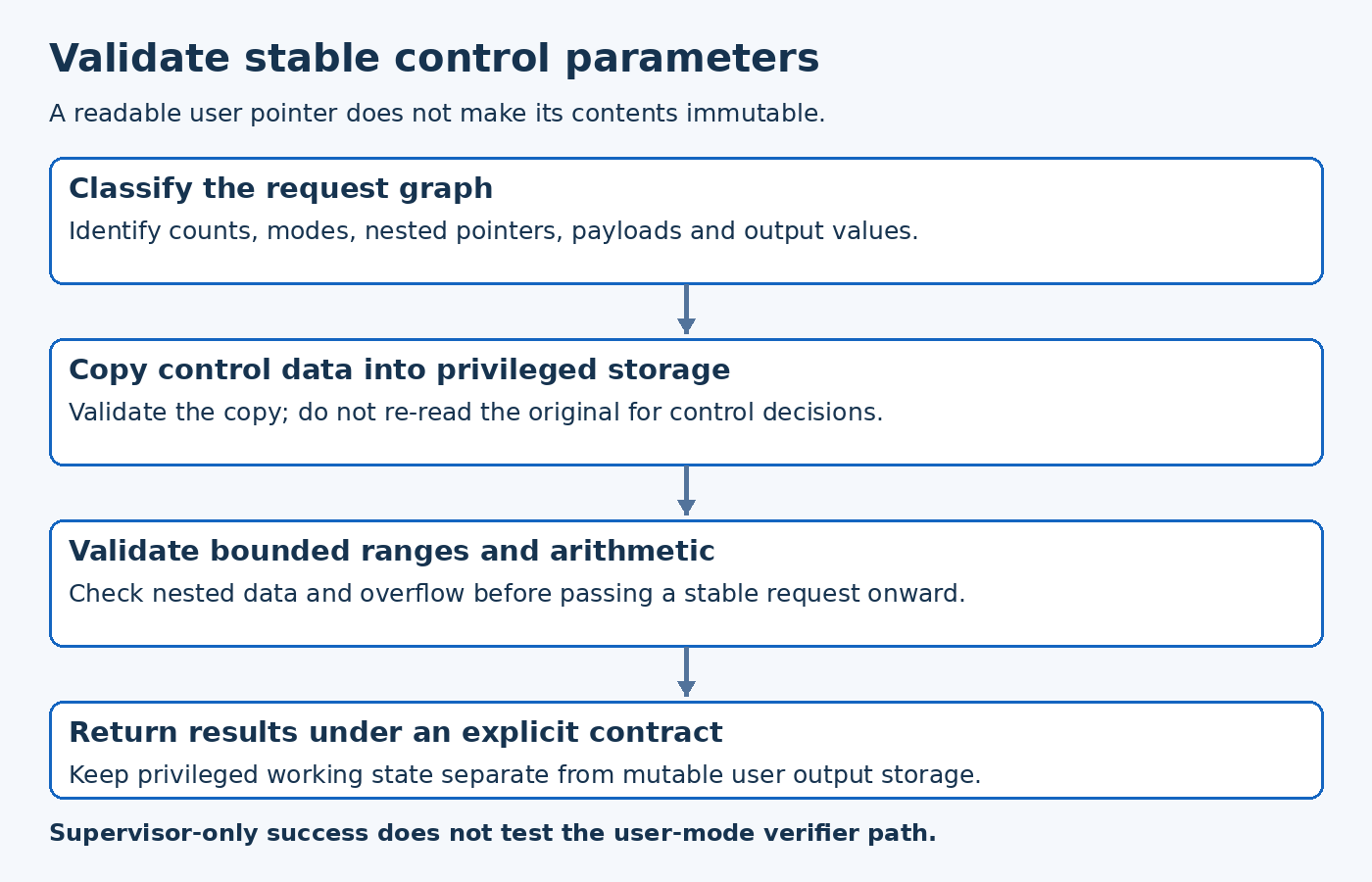 Verifier flow copies user control parameters, checks nested ranges and arithmetic, uses the validated privileged snapshot and copies results back safely.