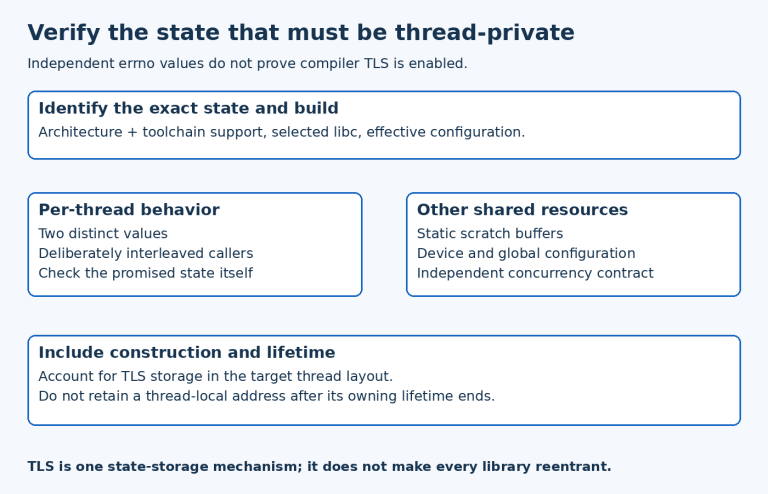 TLS review separates actual configuration from per-thread behavior and shared resources, with a synchronized two-thread test for the intended variable.