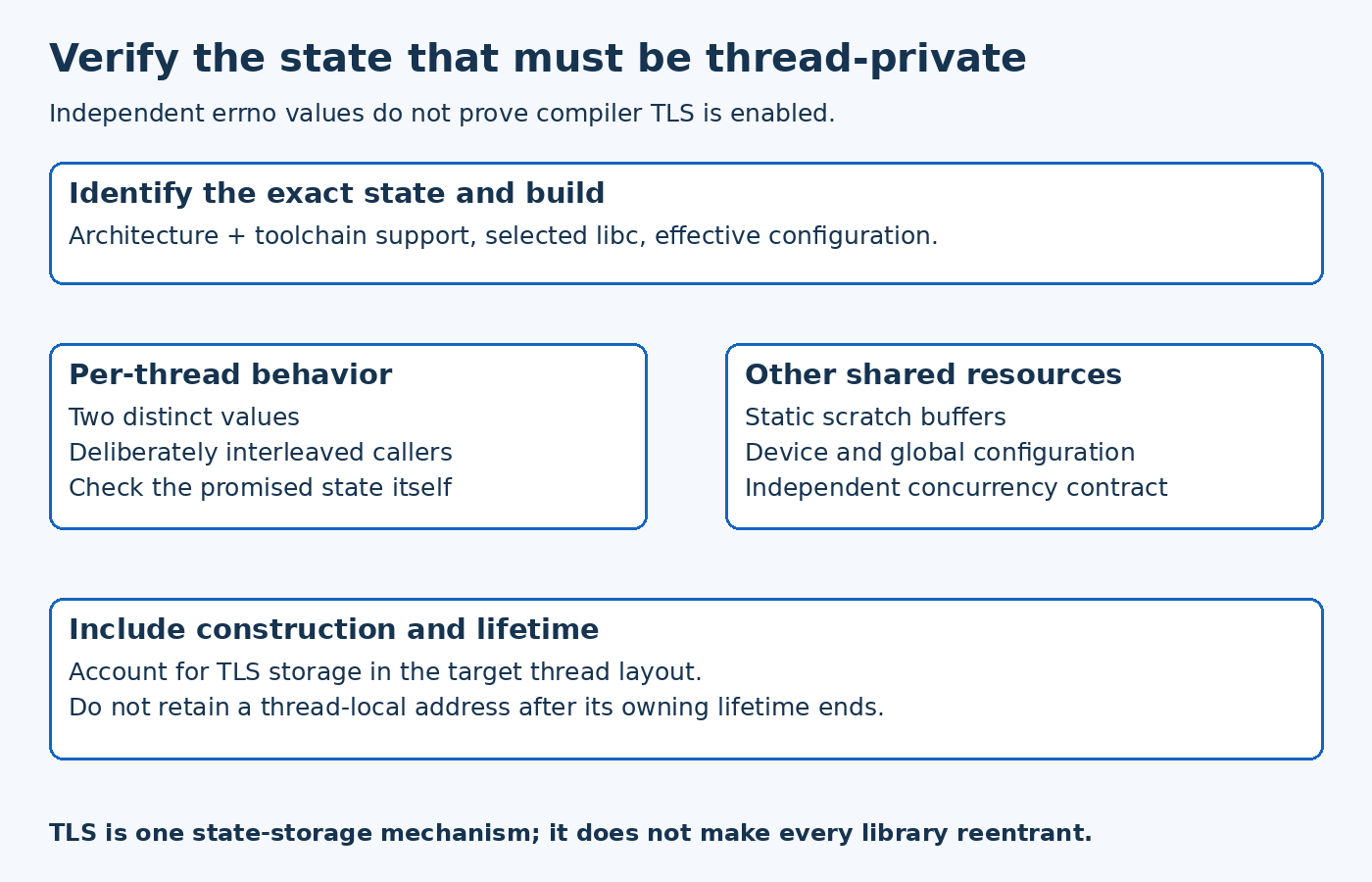 TLS review separates actual configuration from per-thread behavior and shared resources, with a synchronized two-thread test for the intended variable.