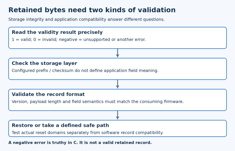 Retention restore flow separates documented validity result, configured prefix and checksum checks, application version and length, and safe restore or defaults.