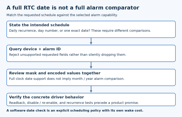 RTC scheduling flow compares requested calendar semantics against the alarm supported fields before accepting hardware-only or explicit software scheduling.