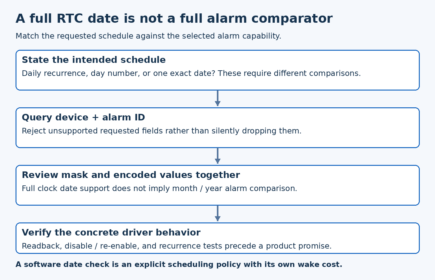 RTC scheduling flow compares requested calendar semantics against the alarm supported fields before accepting hardware-only or explicit software scheduling.