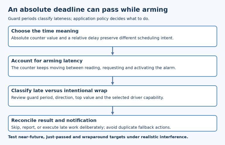 Counter alarm flow shows requested absolute deadline, arming latency, guard-period classification and one application action policy.