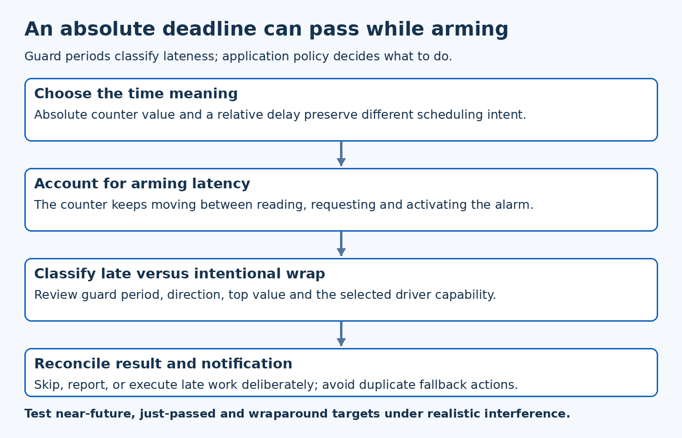 Counter alarm flow shows requested absolute deadline, arming latency, guard-period classification and one application action policy.