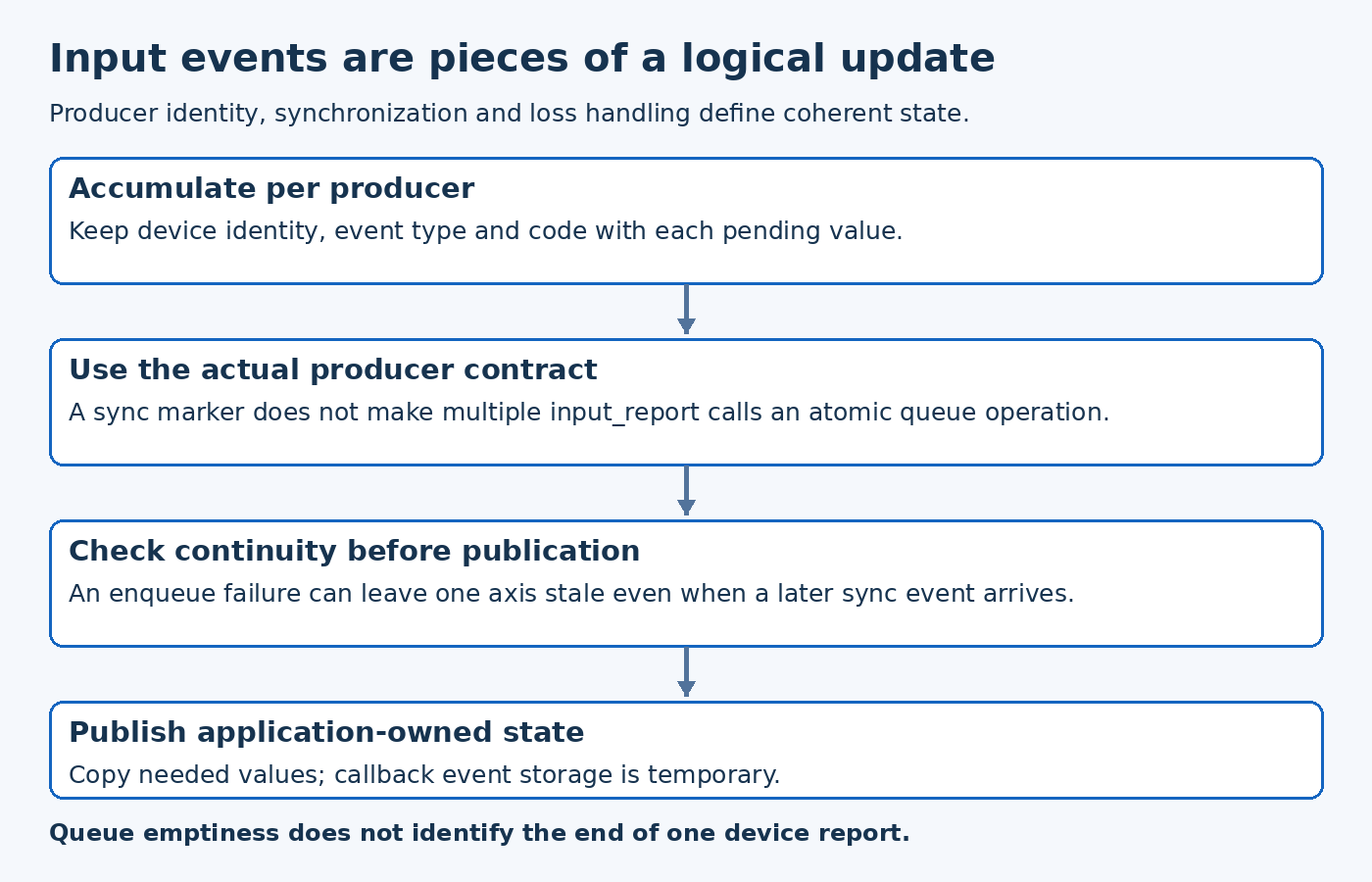 Input assembly flow separates per-device pending axes, producer-defined sync boundary, continuity check and copied application-owned published state.
