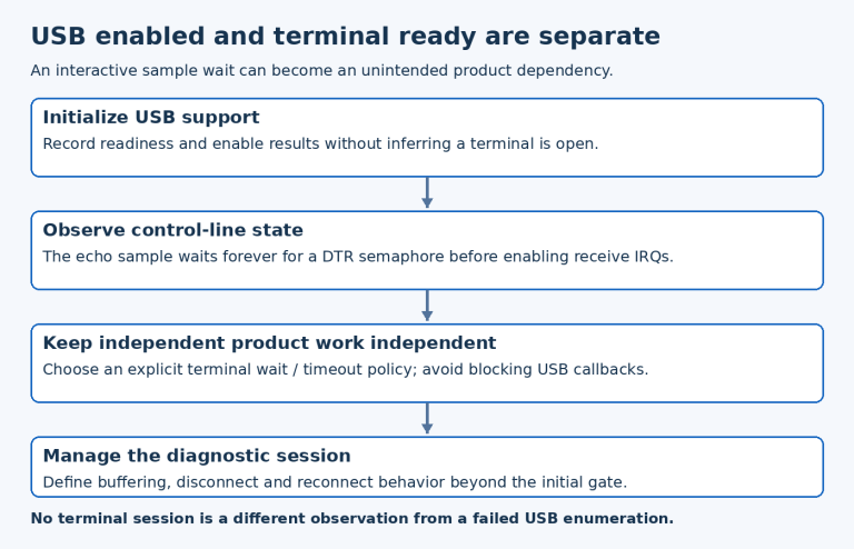 CDC ACM startup flow separates device readiness and USB enablement from DTR and optional diagnostic session readiness.