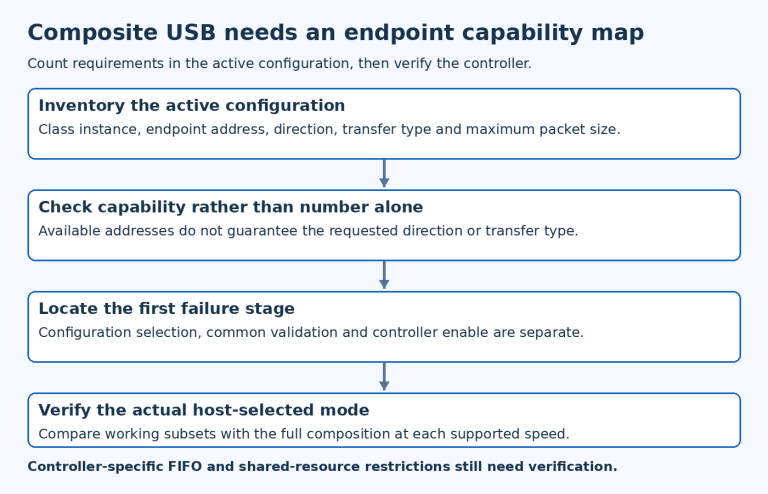 Composite USB review maps active class endpoint requirements to direction, type, packet size and controller enable results.