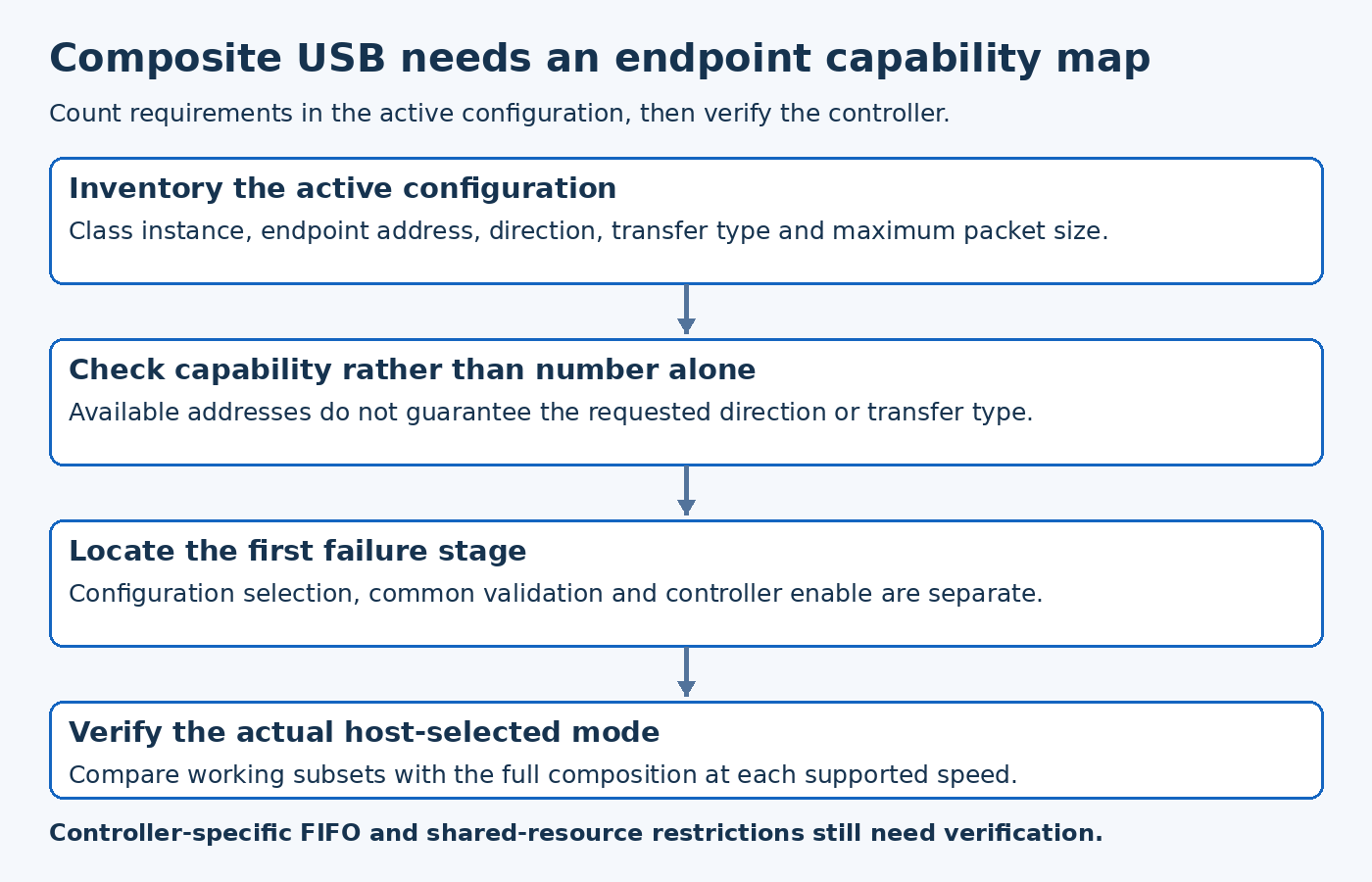 Composite USB review maps active class endpoint requirements to direction, type, packet size and controller enable results.