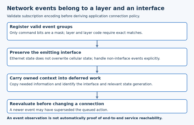 Network event flow checks layer and command subscription, actual interface, owned event information and current state before deferred reconnect actions.