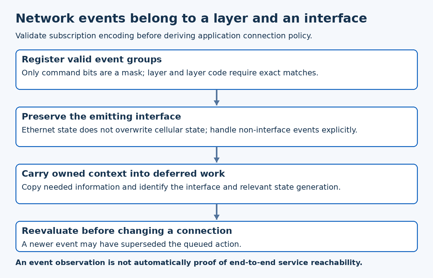 Network event flow checks layer and command subscription, actual interface, owned event information and current state before deferred reconnect actions.