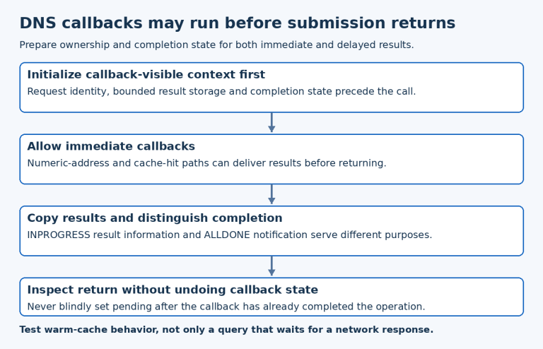 DNS lifecycle shows context initialized before resolver call, immediate or delayed results, copied address data and terminal completion without resetting state afterward.