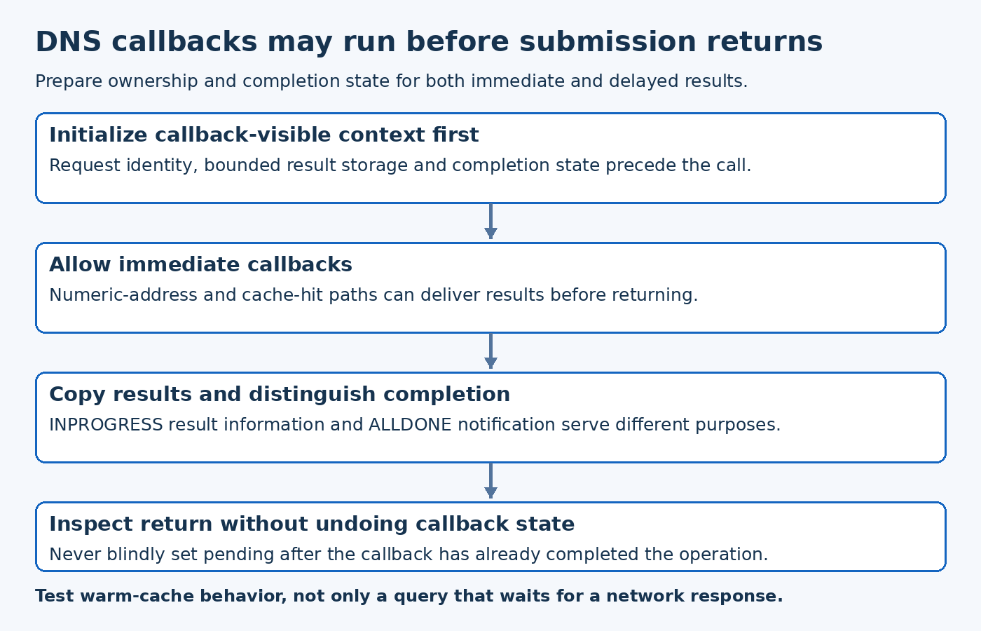 DNS lifecycle shows context initialized before resolver call, immediate or delayed results, copied address data and terminal completion without resetting state afterward.