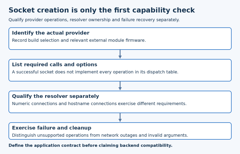 Socket offload review identifies selected provider, mandatory operations, independent DNS offload and cleanup failure cases.