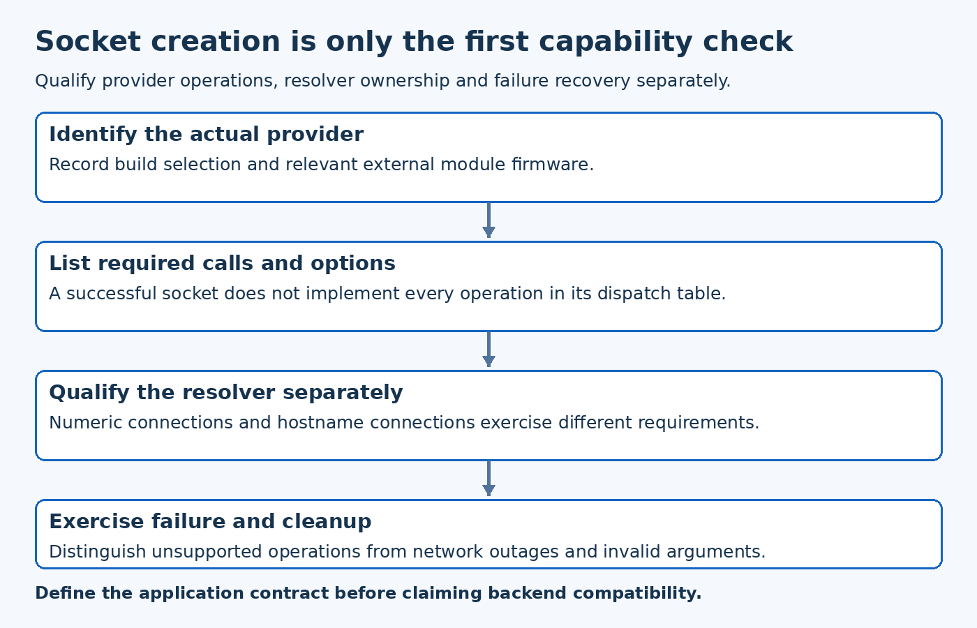 Socket offload review identifies selected provider, mandatory operations, independent DNS offload and cleanup failure cases.