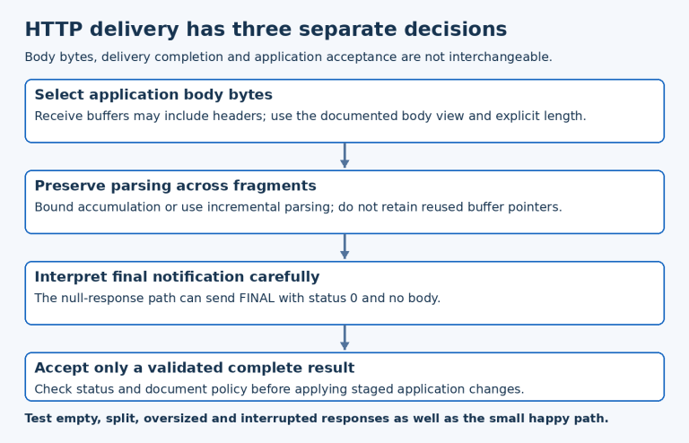 HTTP response review selects body bytes, preserves parser state, checks final status and validates a complete document before applying it.