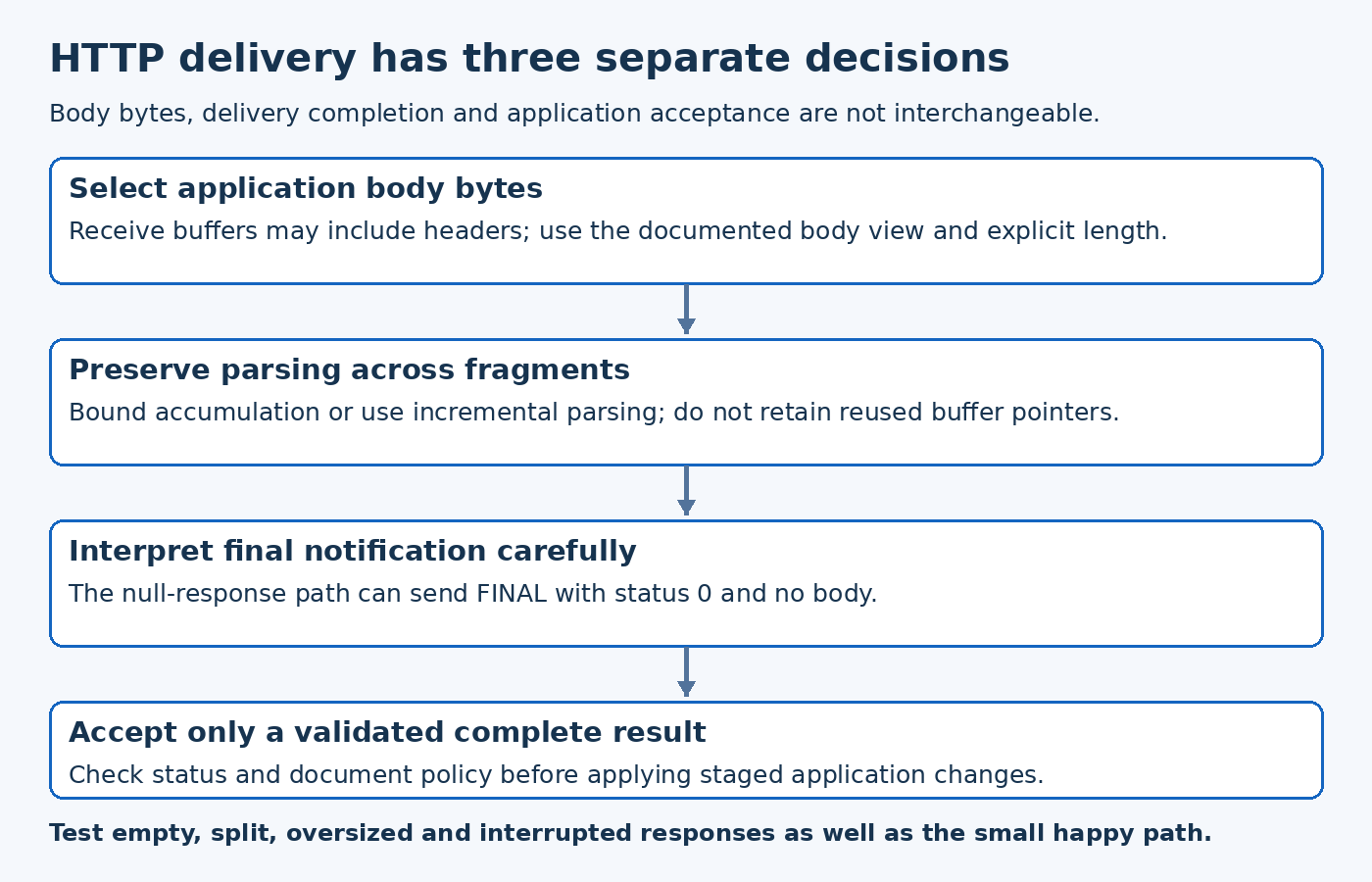 HTTP response review selects body bytes, preserves parser state, checks final status and validates a complete document before applying it.