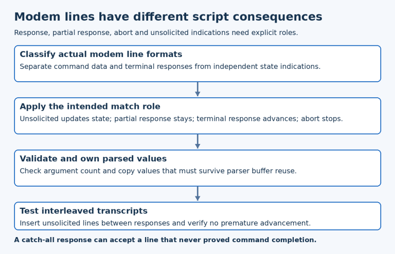 Modem Chat flow distinguishes unsolicited state updates, provisional partial responses, terminal response advancement and script abort.