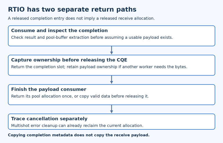 RTIO diagram shows completion metadata ownership separated from receive-payload ownership and cleanup traced by operation result.