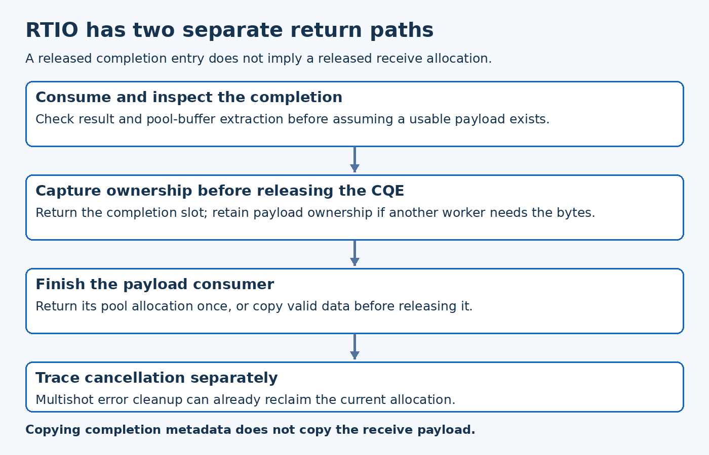RTIO diagram shows completion metadata ownership separated from receive-payload ownership and cleanup traced by operation result.
